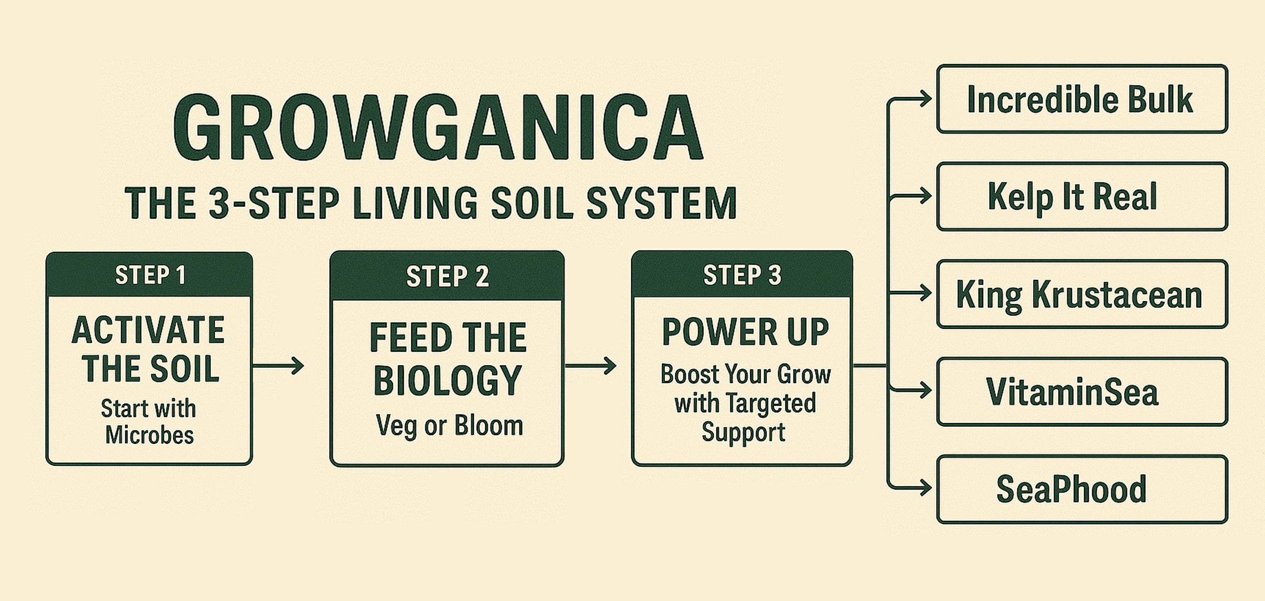 How to Grow Like Growganica